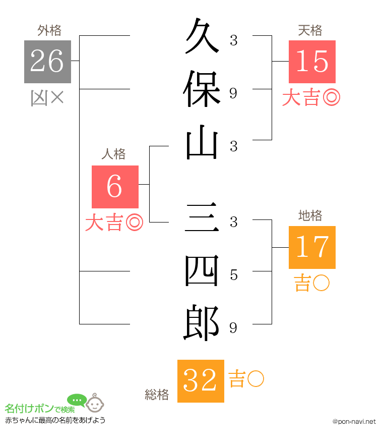 久保山 三四郎さんの姓名判断結果