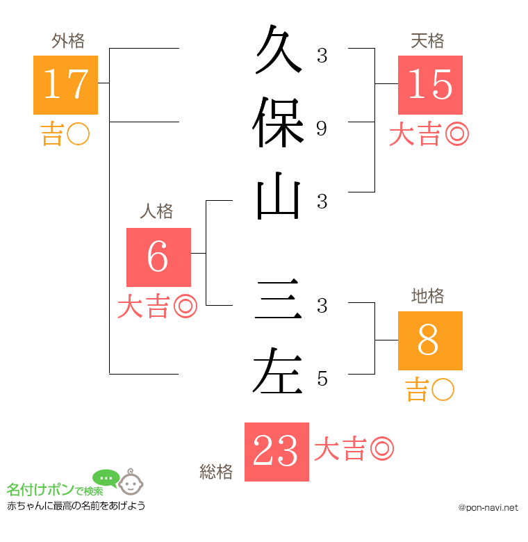 久保山 三左さんの姓名判断結果