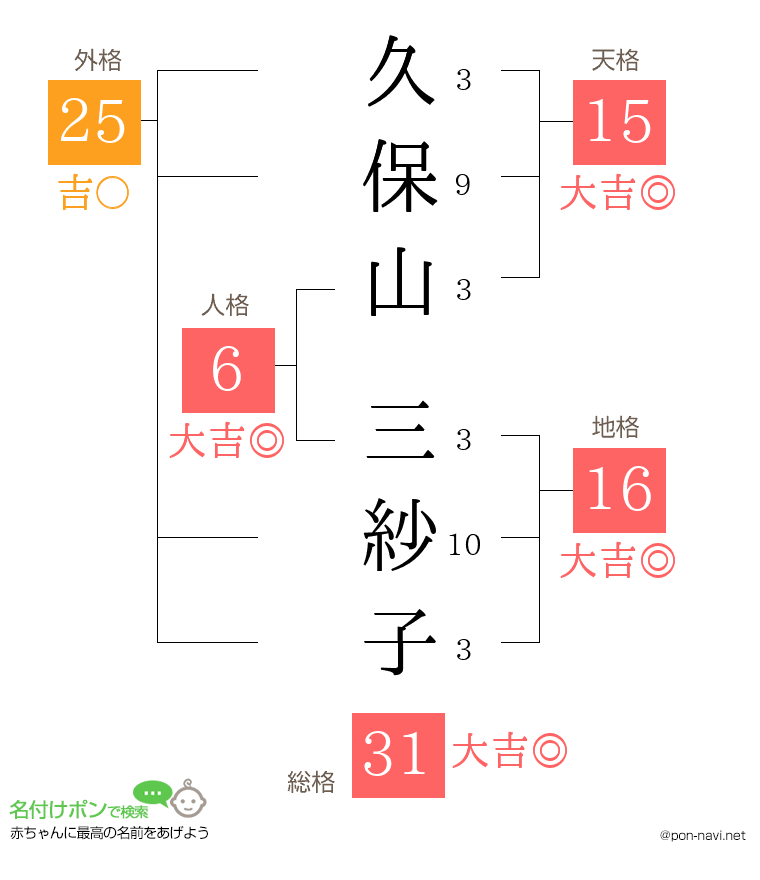 久保山 三紗子さんの姓名判断結果