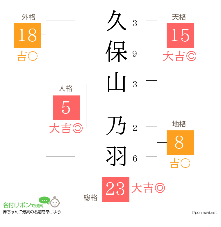 久保山 乃羽さんの姓名判断結果
