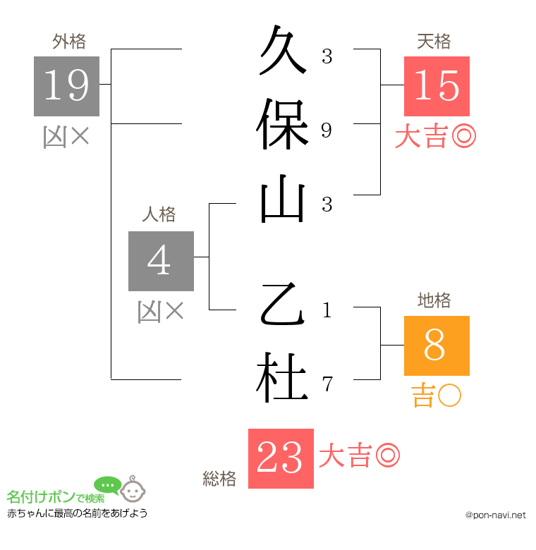 久保山 乙杜さんの姓名判断結果