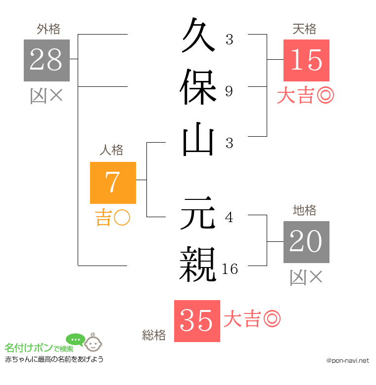 久保山 元親さんの姓名判断結果