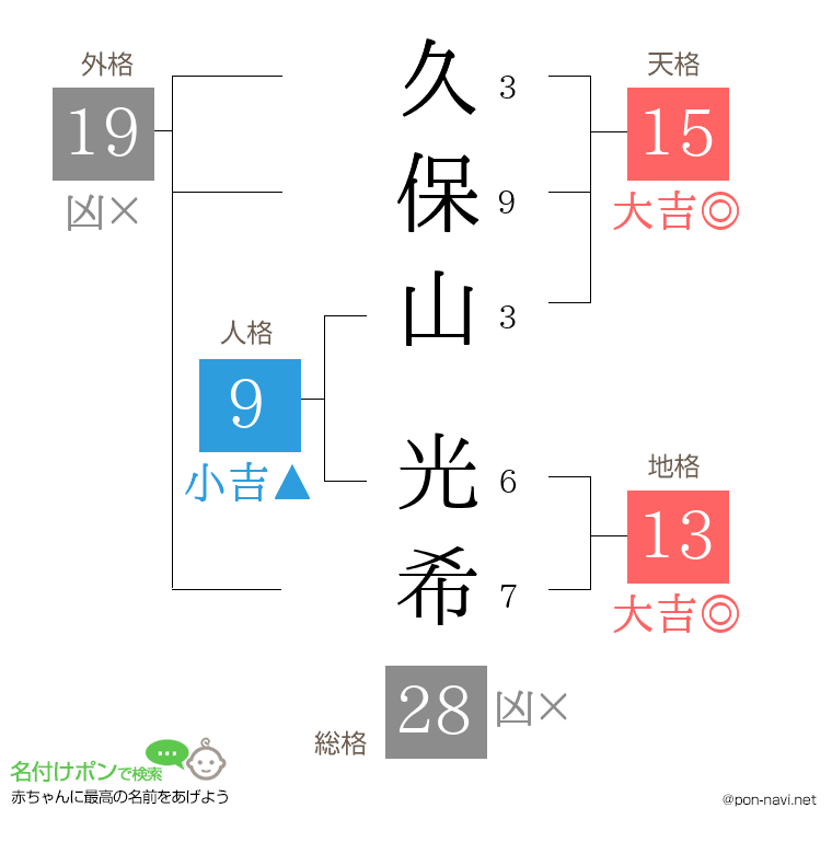 久保山 光希さんの姓名判断結果