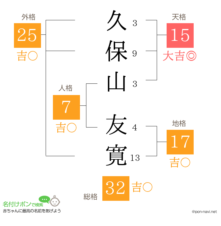 久保山 友寛さんの姓名判断結果