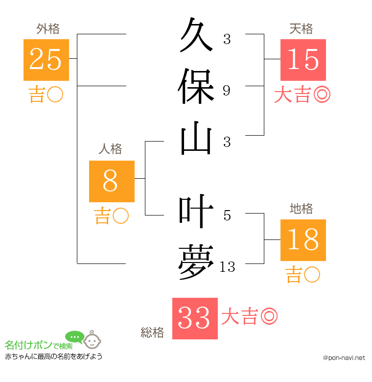 久保山 叶夢さんの姓名判断結果