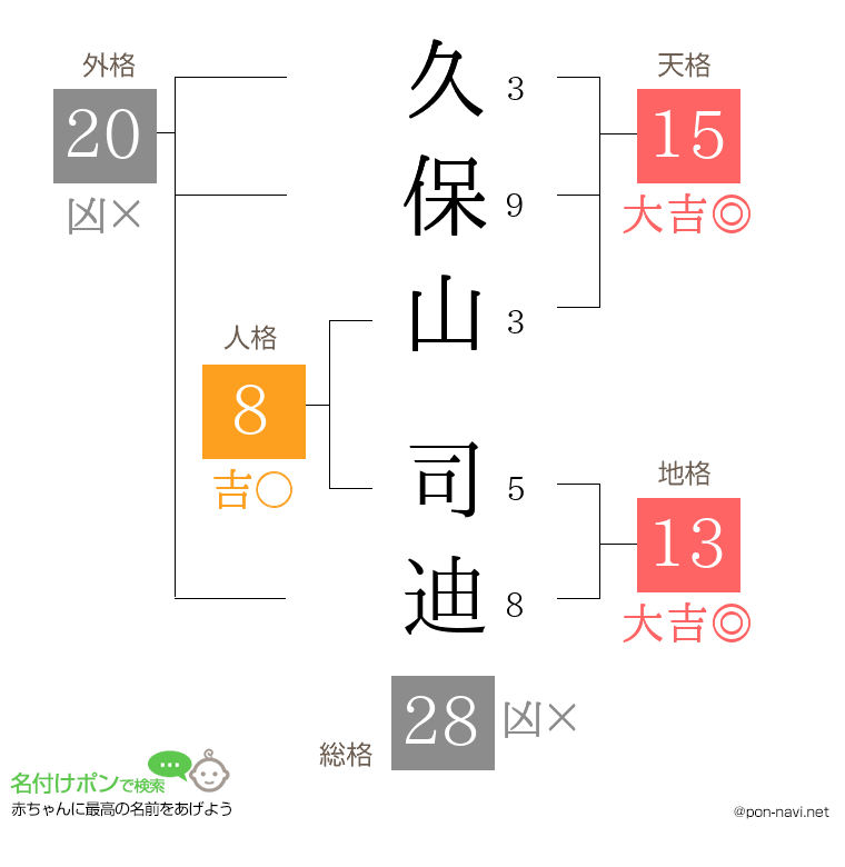 久保山 司迪さんの姓名判断結果