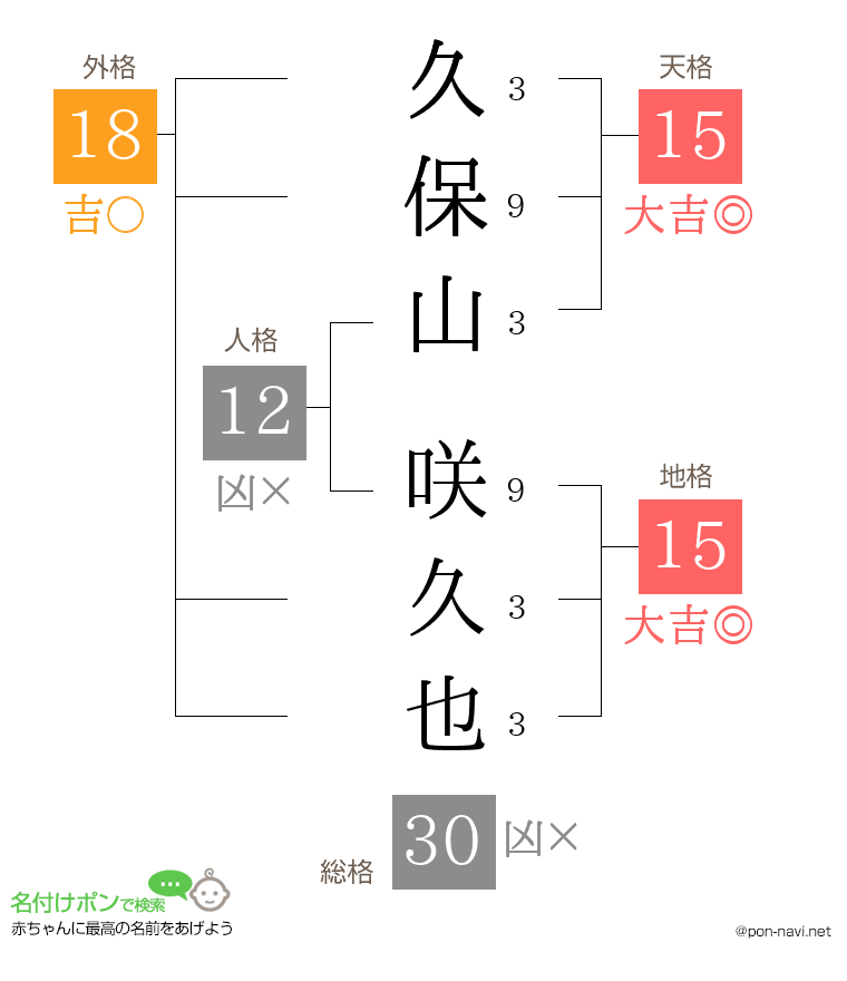 久保山 咲久也さんの姓名判断結果