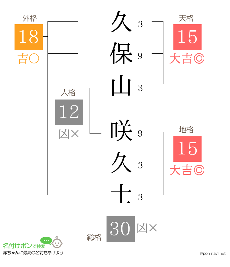 久保山 咲久士さんの姓名判断結果