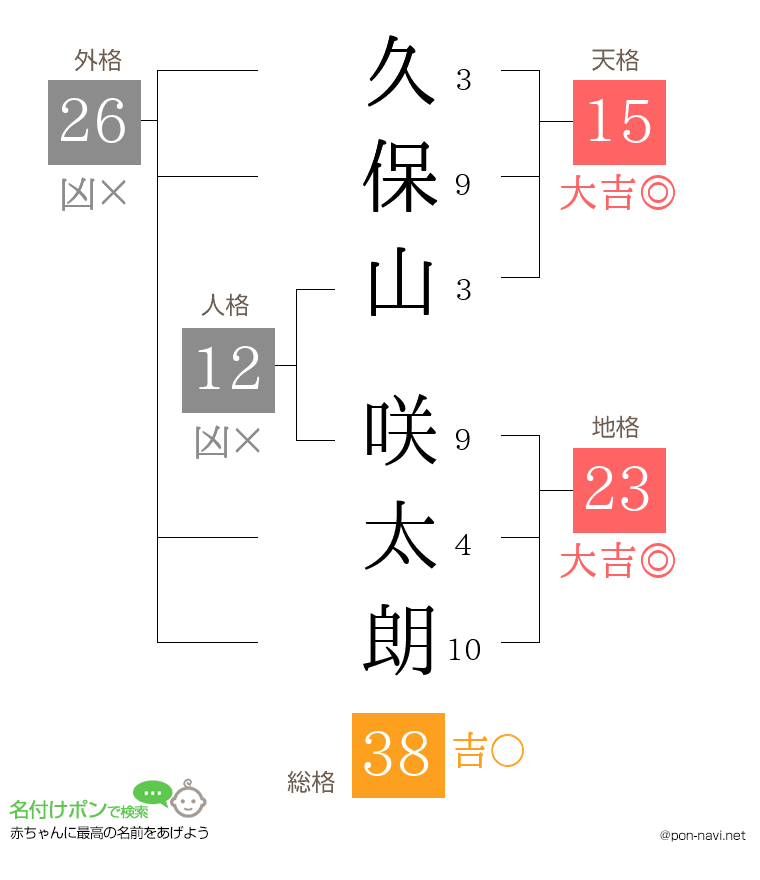 久保山 咲太朗さんの姓名判断結果