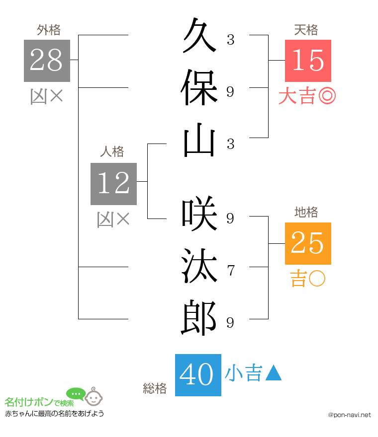 久保山 咲汰郎さんの姓名判断結果