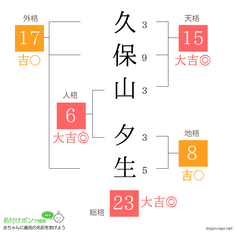 久保山 夕生さんの姓名判断結果