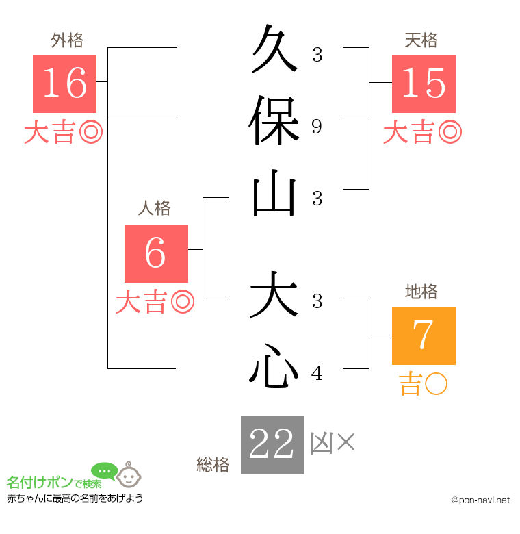 久保山 大心さんの姓名判断結果