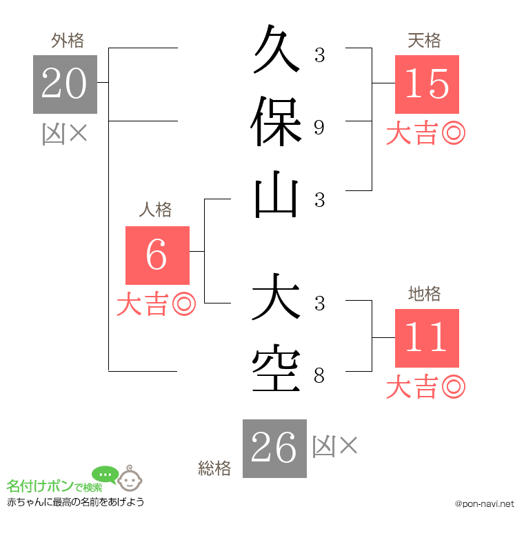 久保山 大空さんの姓名判断結果