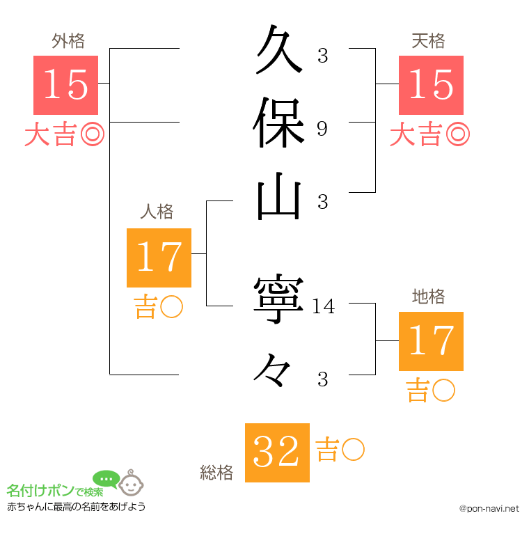 久保山 寧々さんの姓名判断結果
