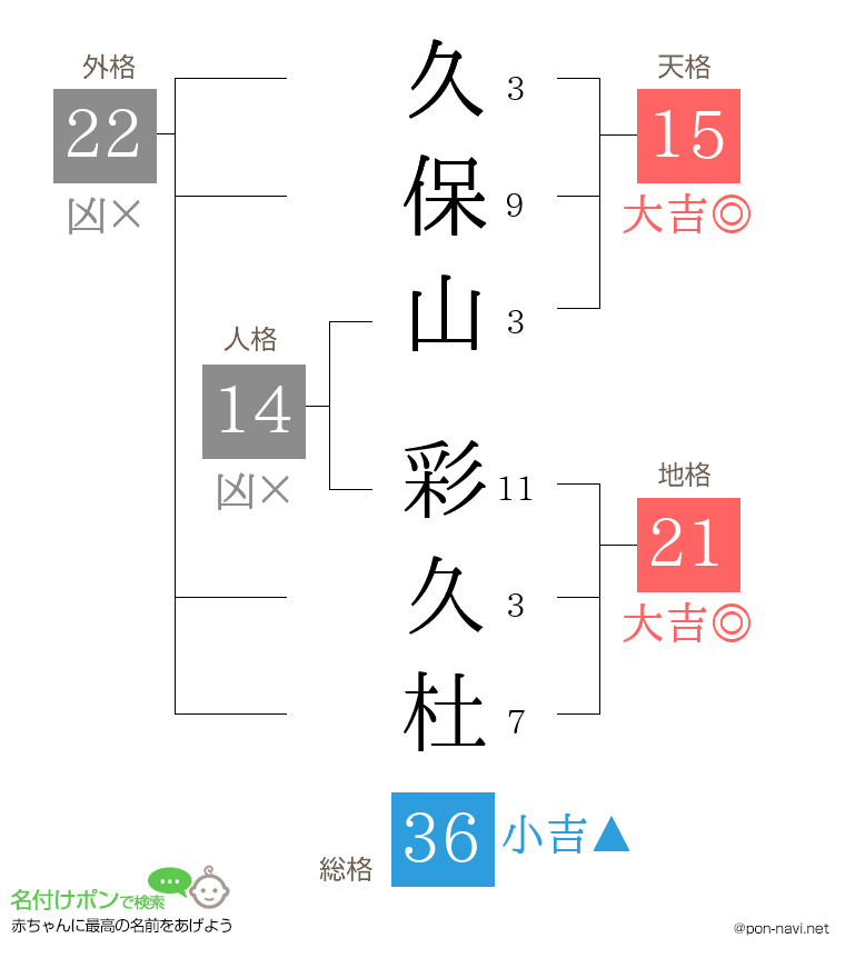 久保山 彩久杜さんの姓名判断結果