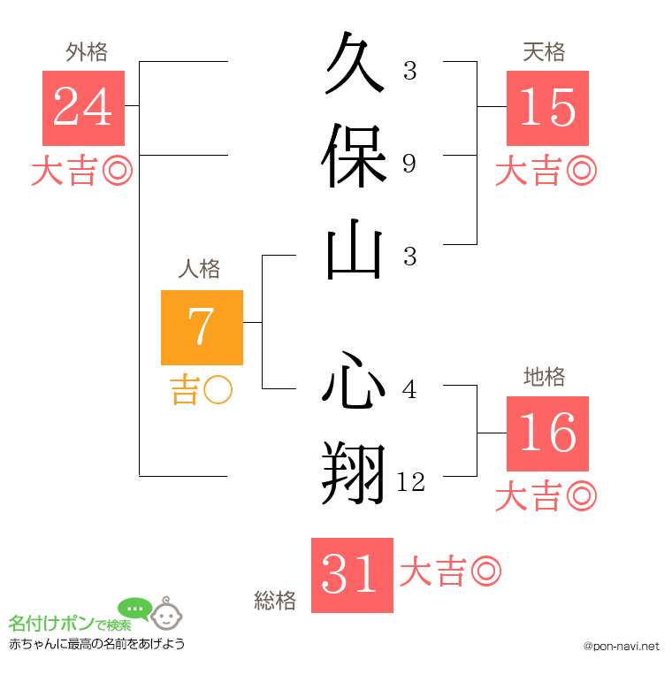 久保山 心翔さんの姓名判断結果