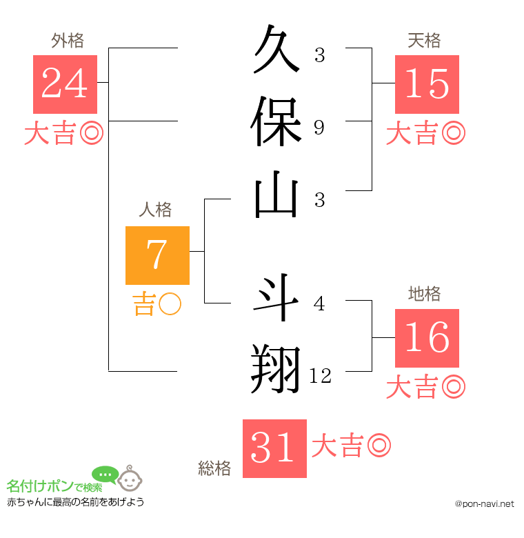久保山 斗翔さんの姓名判断結果