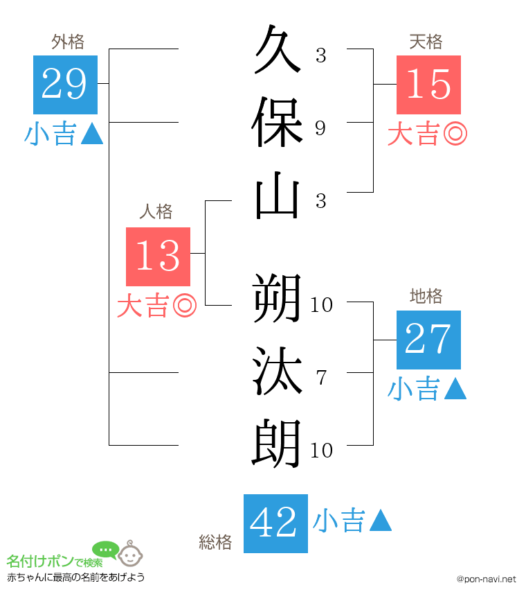 久保山 朔汰朗さんの姓名判断結果