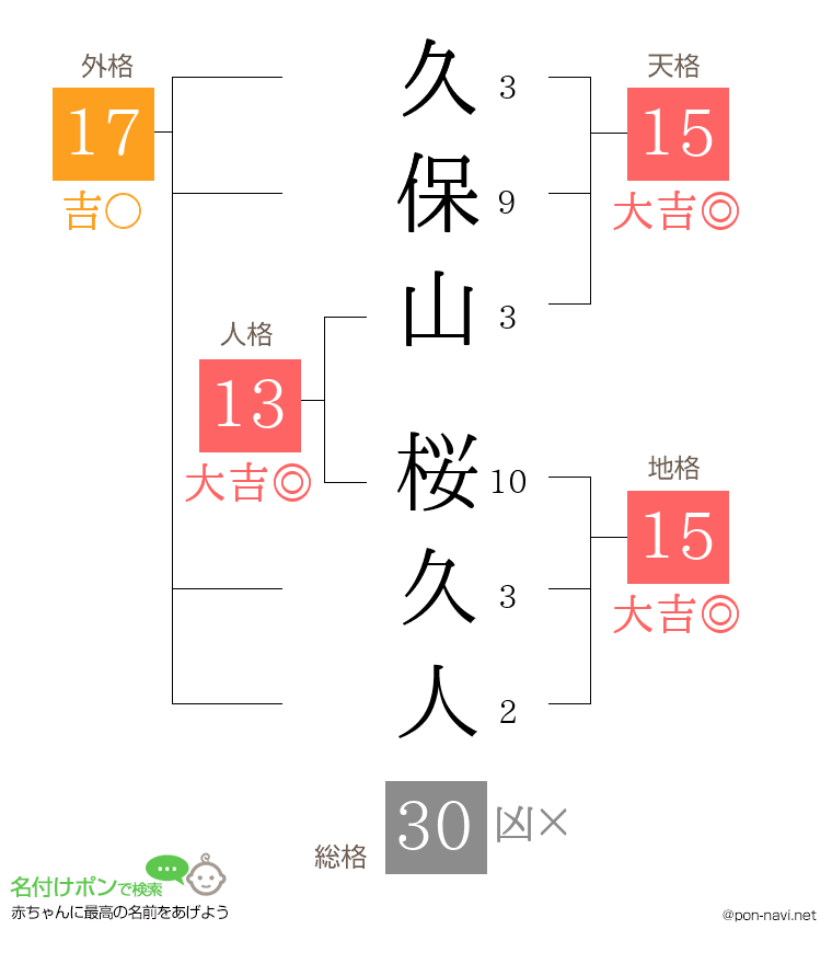 久保山 桜久人さんの姓名判断結果