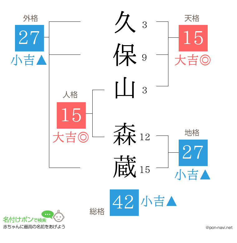 久保山 森蔵さんの姓名判断結果