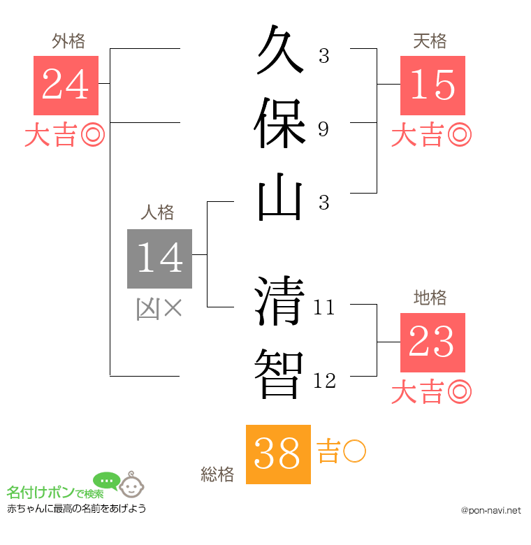 久保山 清智さんの姓名判断結果