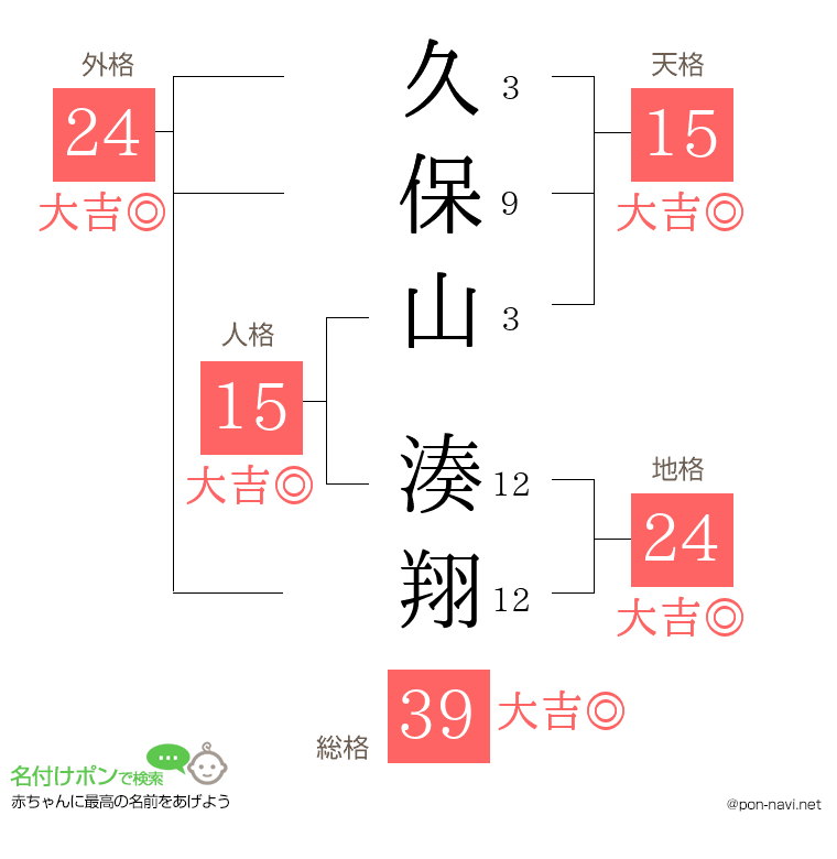 久保山 湊翔さんの姓名判断結果