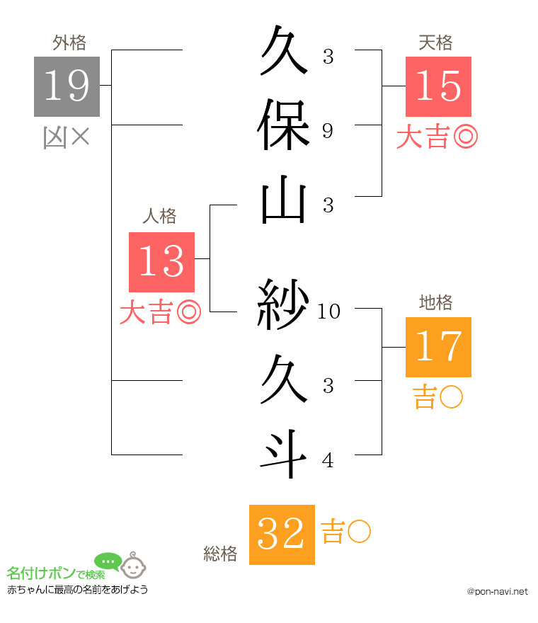 久保山 紗久斗さんの姓名判断結果