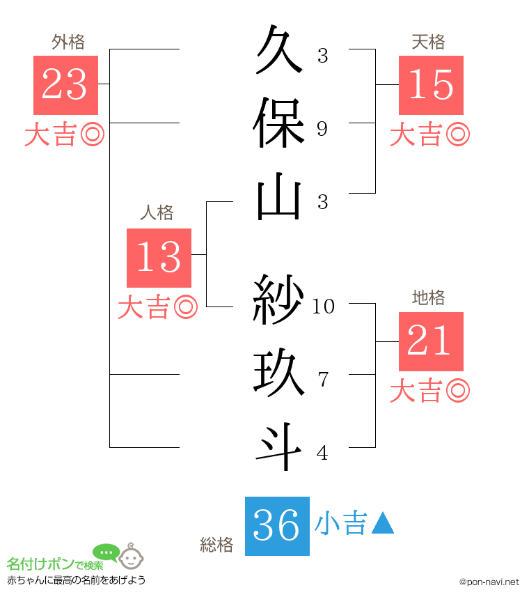 久保山 紗玖斗さんの姓名判断結果