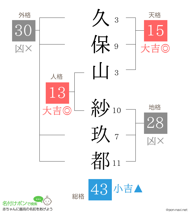 久保山 紗玖都さんの姓名判断結果