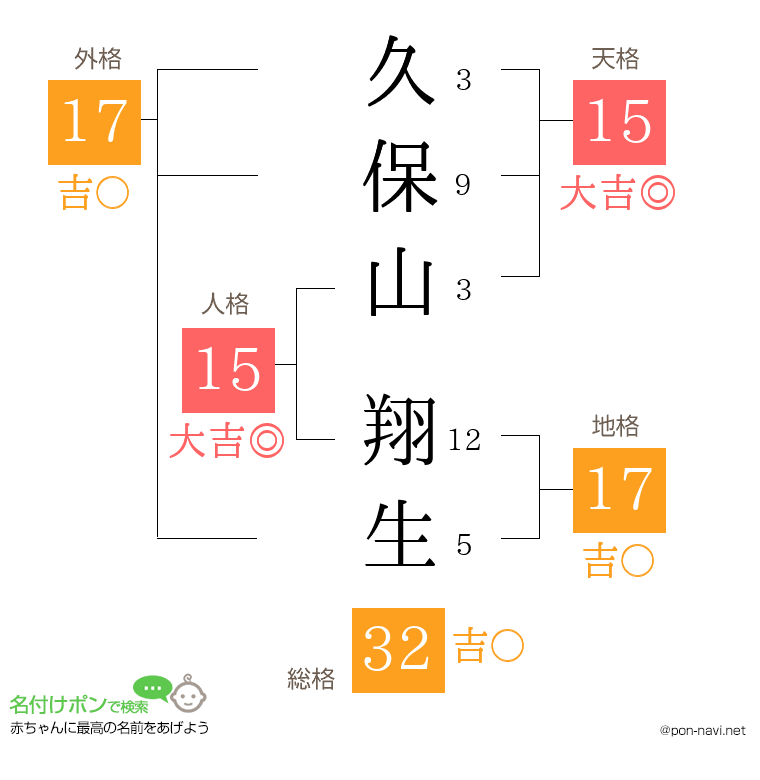 久保山 翔生さんの姓名判断結果
