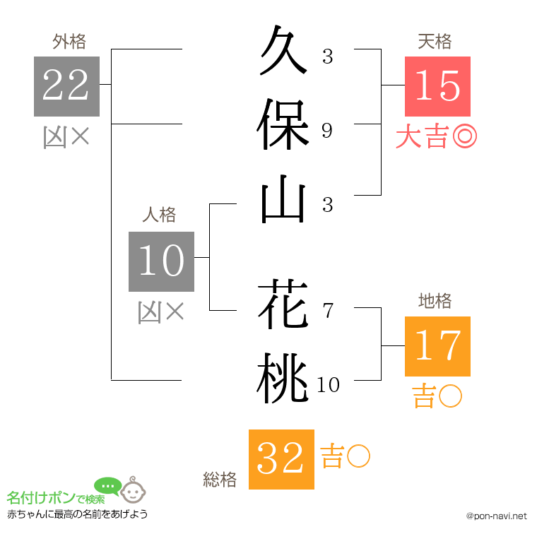 久保山 花桃さんの姓名判断結果