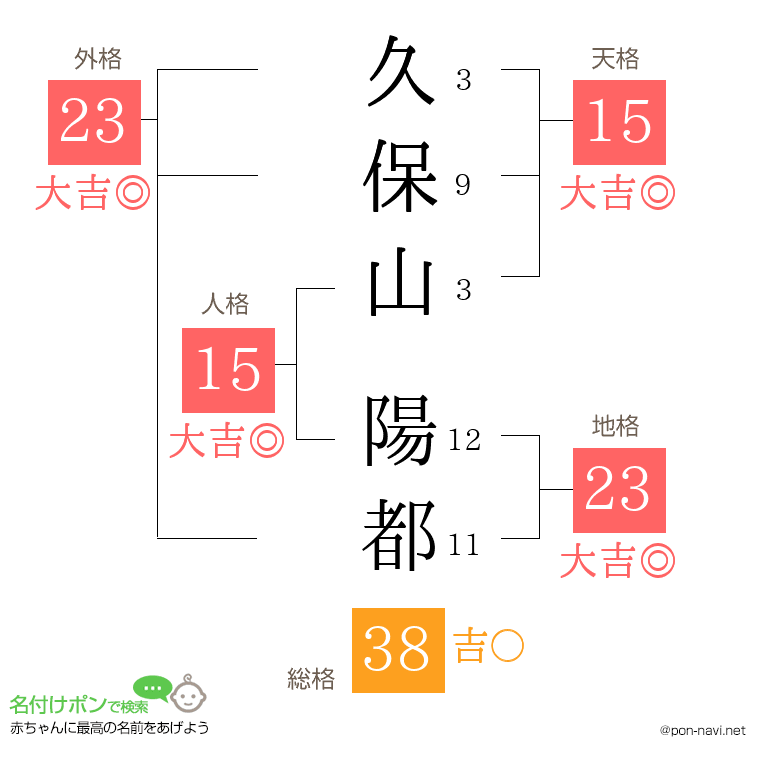 久保山 陽都さんの姓名判断結果