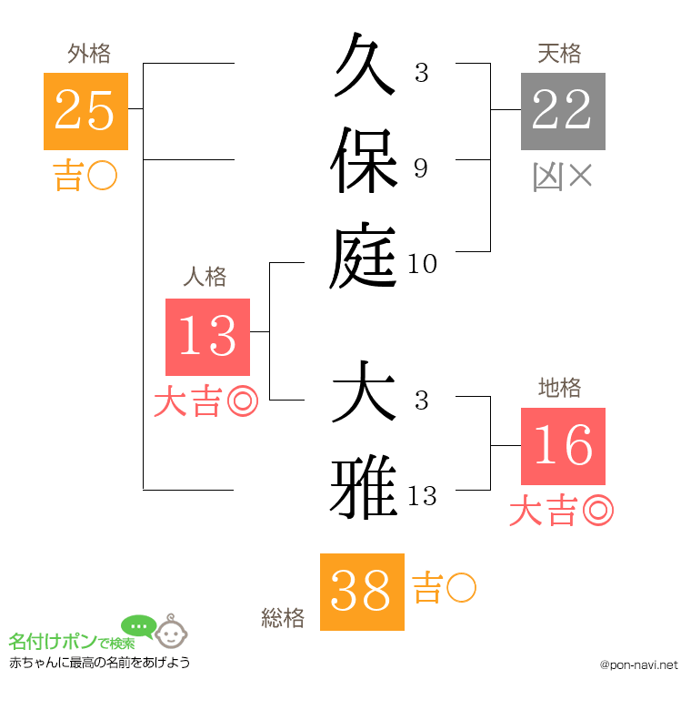 久保庭 大雅さんの姓名判断結果
