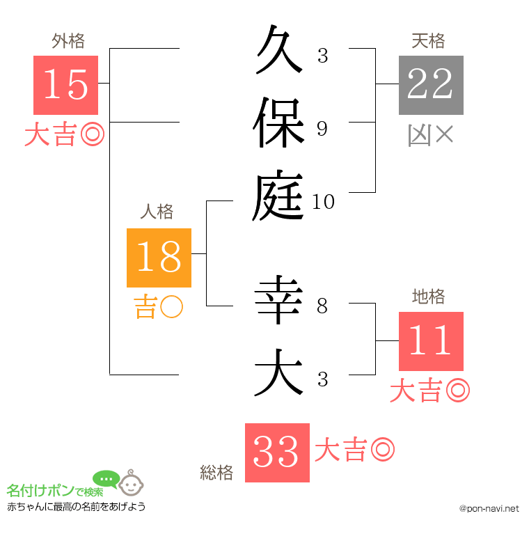 久保庭 幸大さんの姓名判断結果