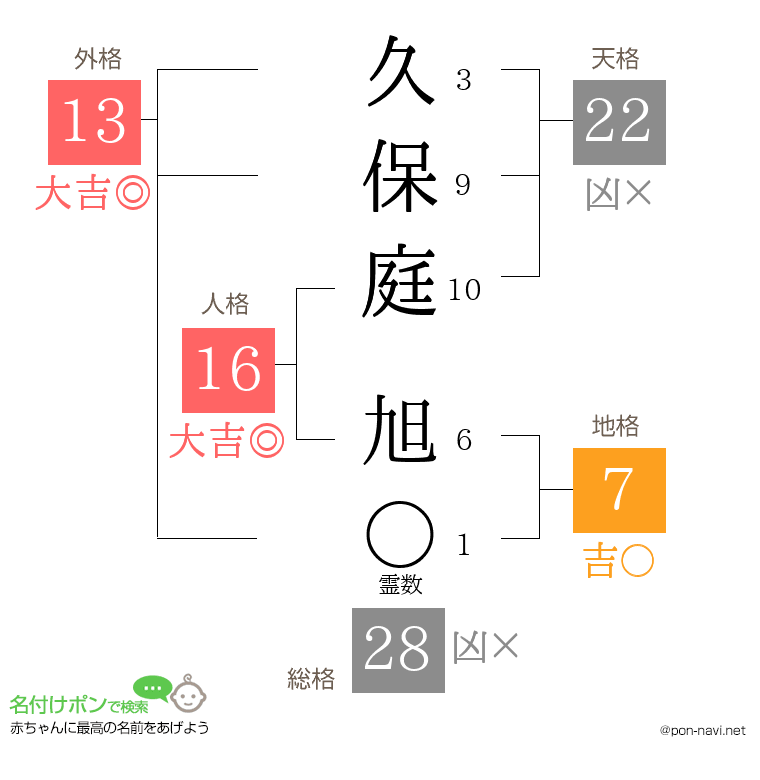 久保庭 旭さんの姓名判断結果