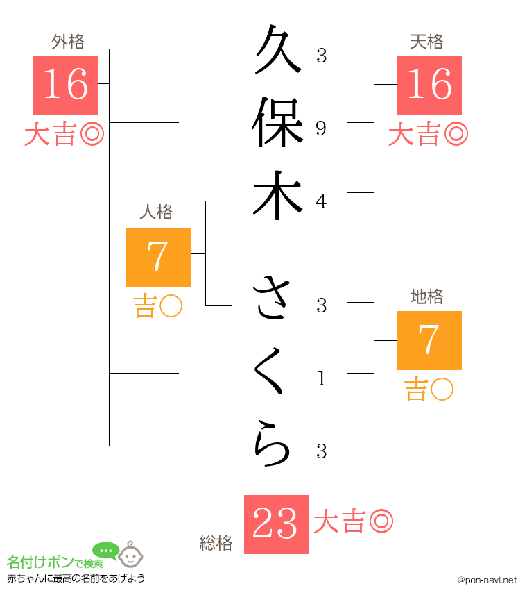 久保木 さくらさんの姓名判断結果
