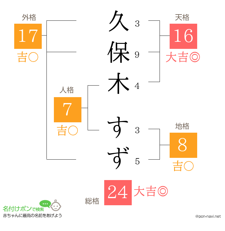 久保木 すずさんの姓名判断結果