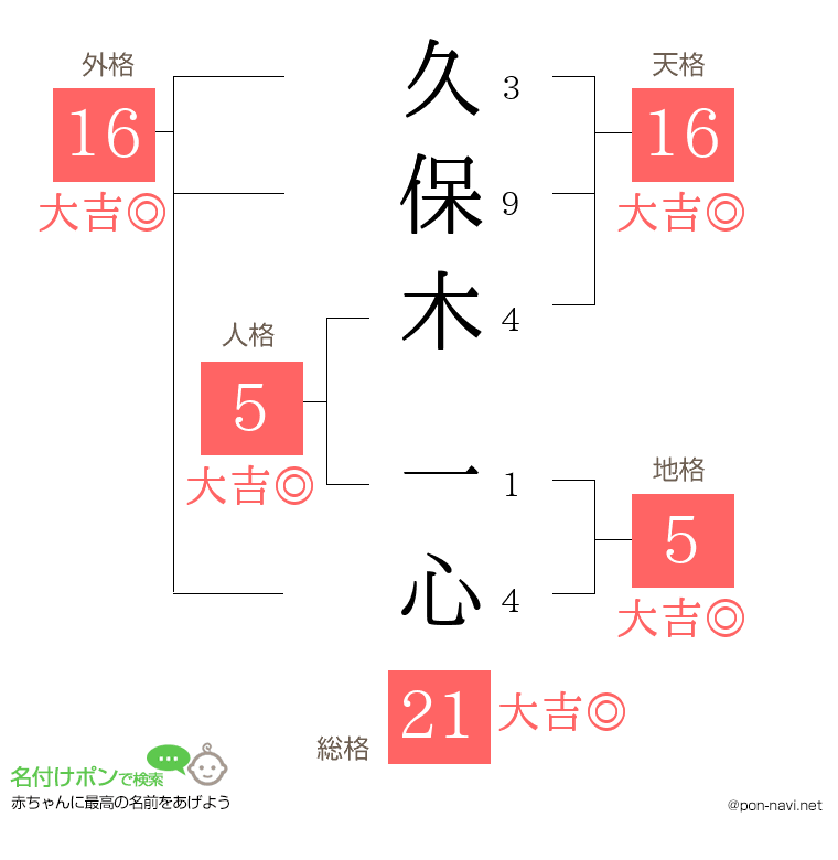 久保木 一心さんの姓名判断結果