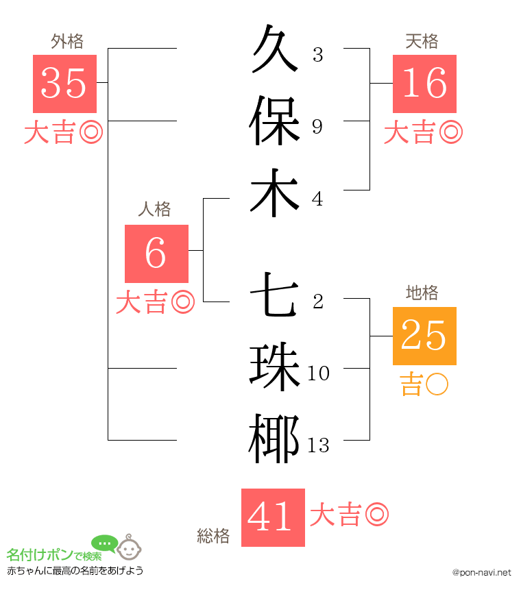 久保木 七珠椰さんの姓名判断結果