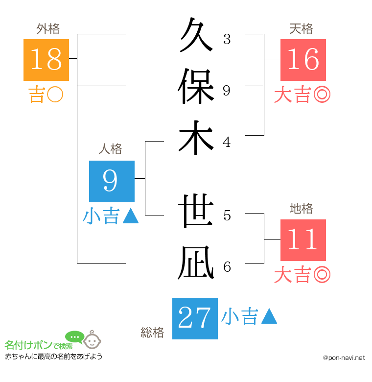久保木 世凪さんの姓名判断結果