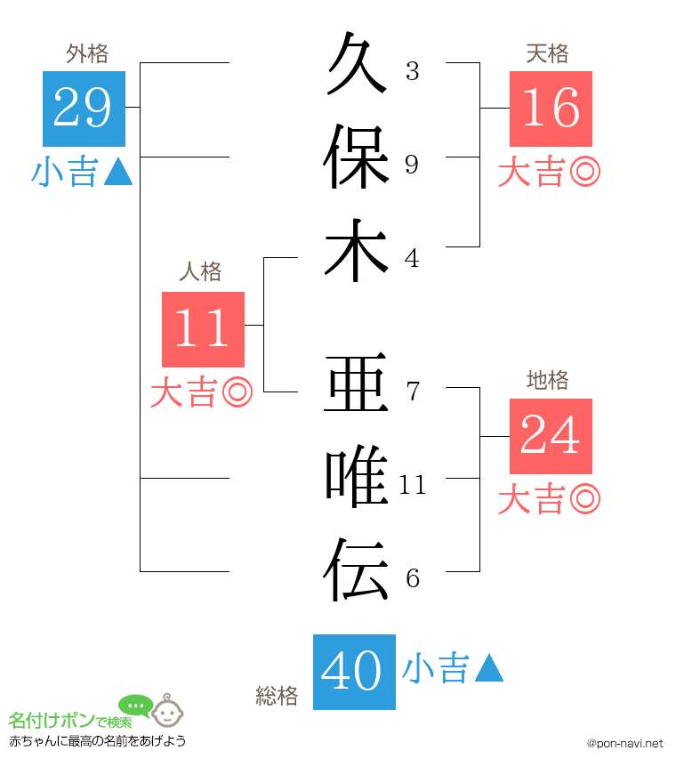 久保木 亜唯伝さんの姓名判断結果