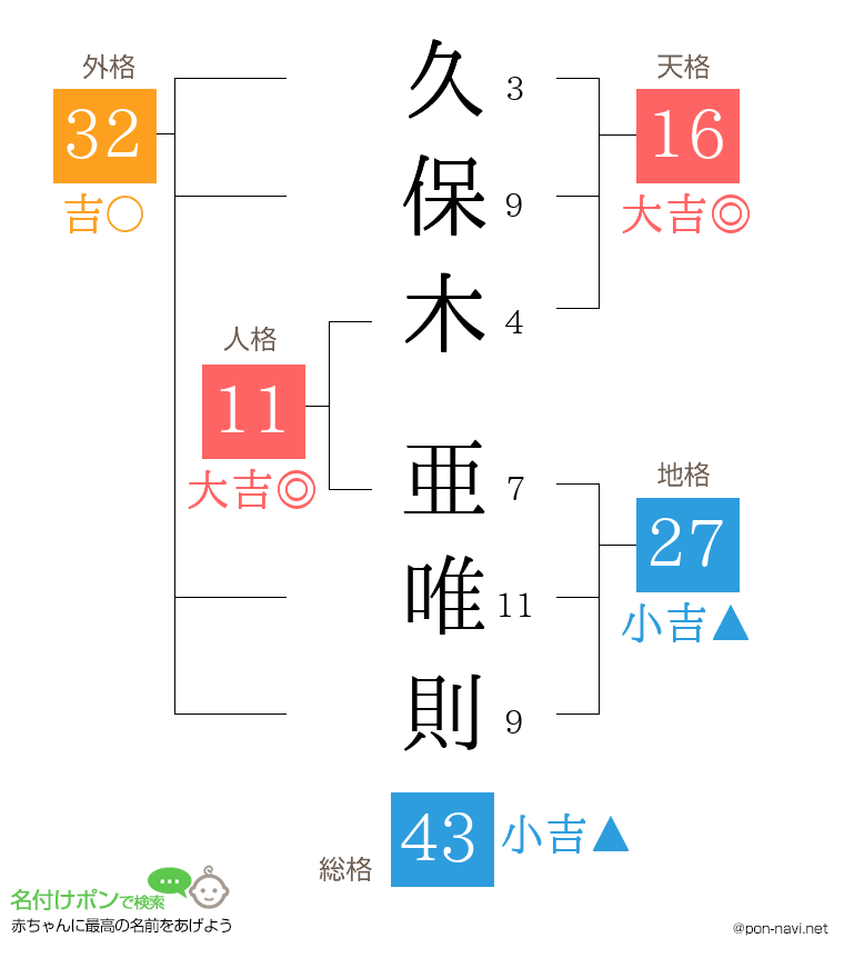 久保木 亜唯則さんの姓名判断結果