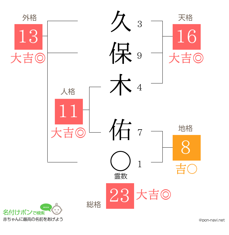 久保木 佑さんの姓名判断結果