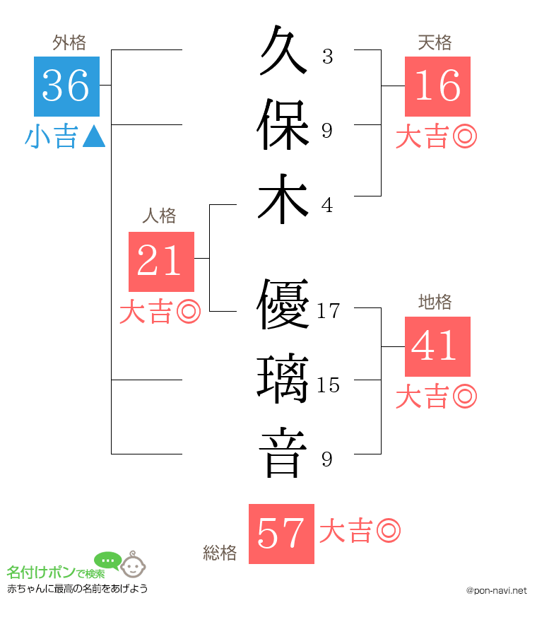 久保木 優璃音さんの姓名判断結果