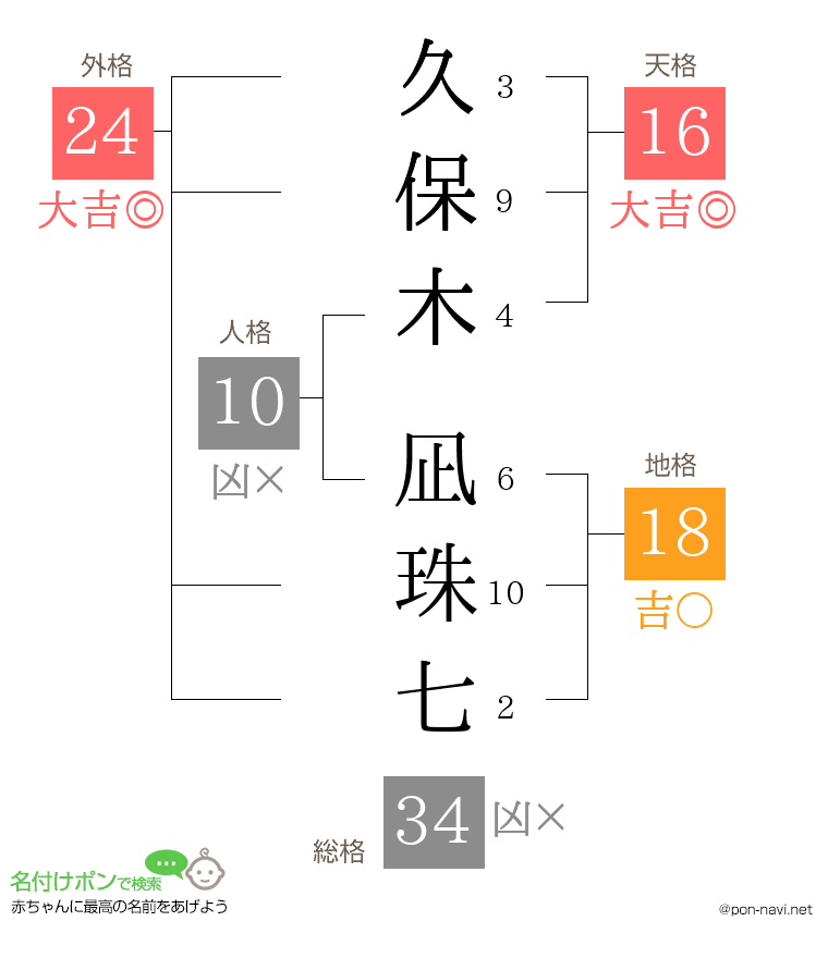 久保木 凪珠七さんの姓名判断結果