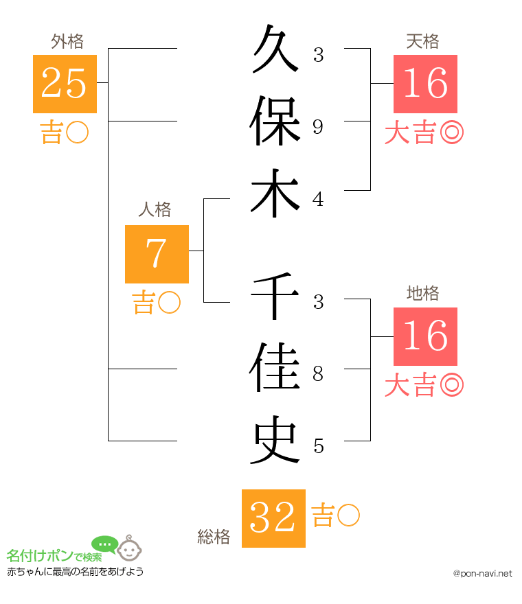 久保木 千佳史さんの姓名判断結果