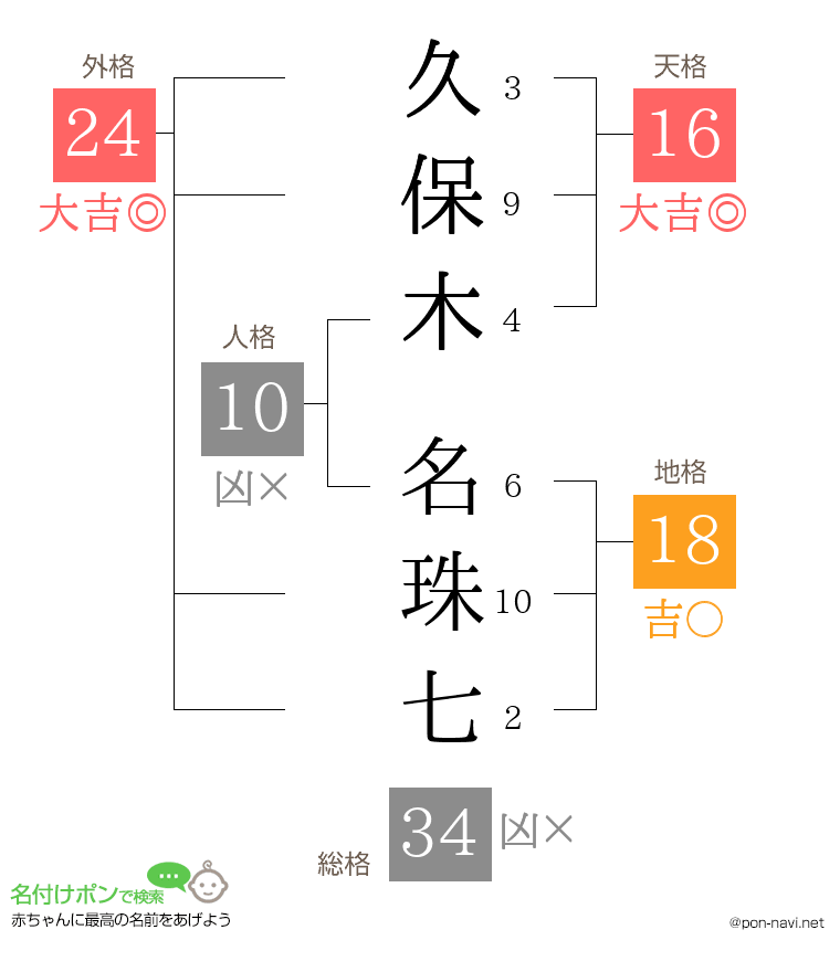 久保木 名珠七さんの姓名判断結果