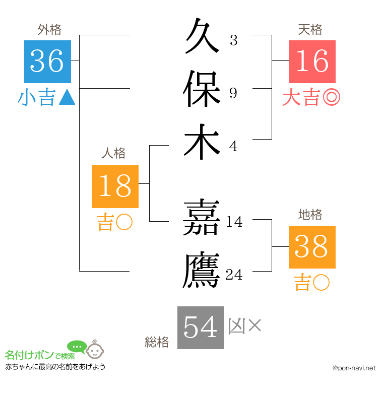久保木 嘉鷹さんの姓名判断結果