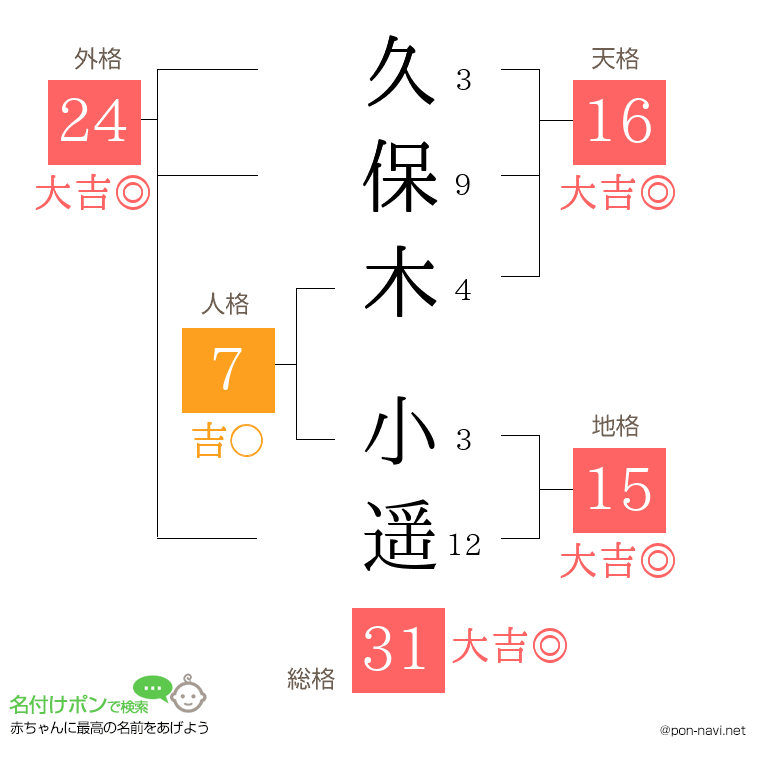 久保木 小遥さんの姓名判断結果