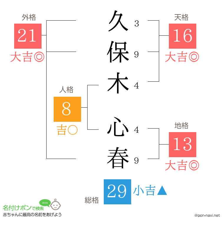 久保木 心春さんの姓名判断結果